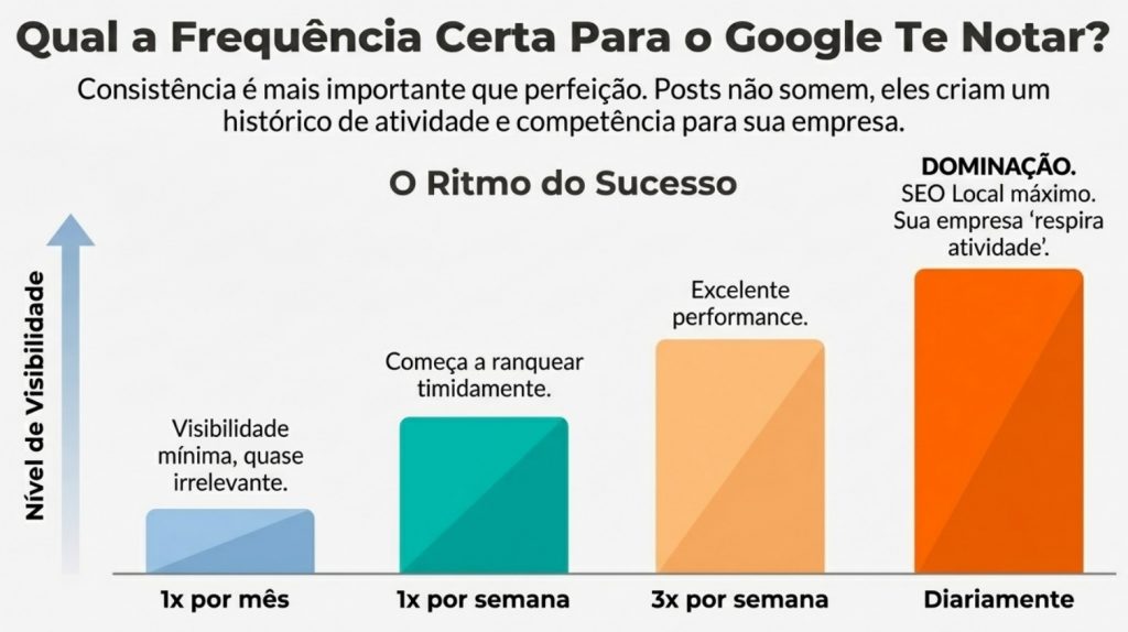 Com que Frequência que devo postar no Google Perfil Empresa