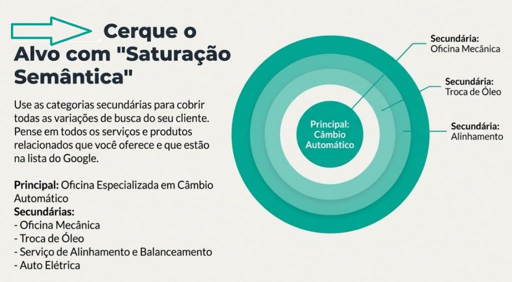 Categoria Principal do Google Perfil Empresa